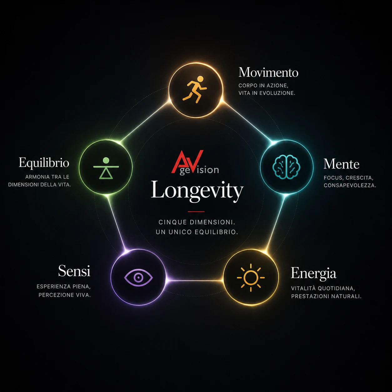 I cinque mondi AgeVision: Movimento, Mente, Energia, Sensi ed Equilibrio